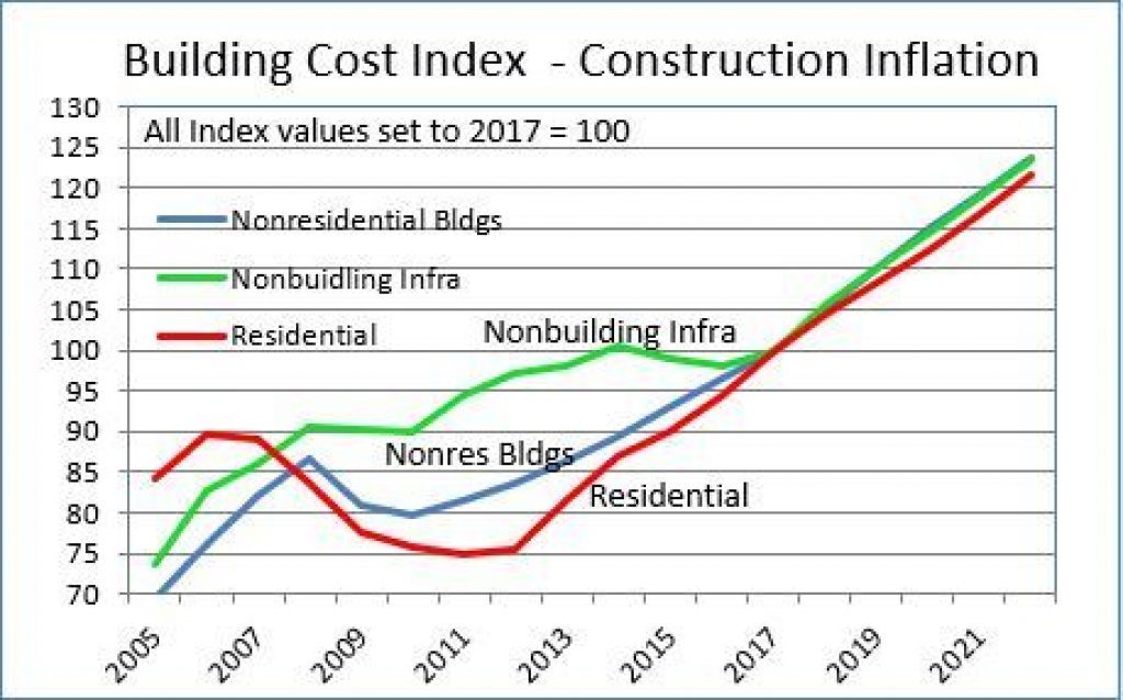 Escalated Construction Budget