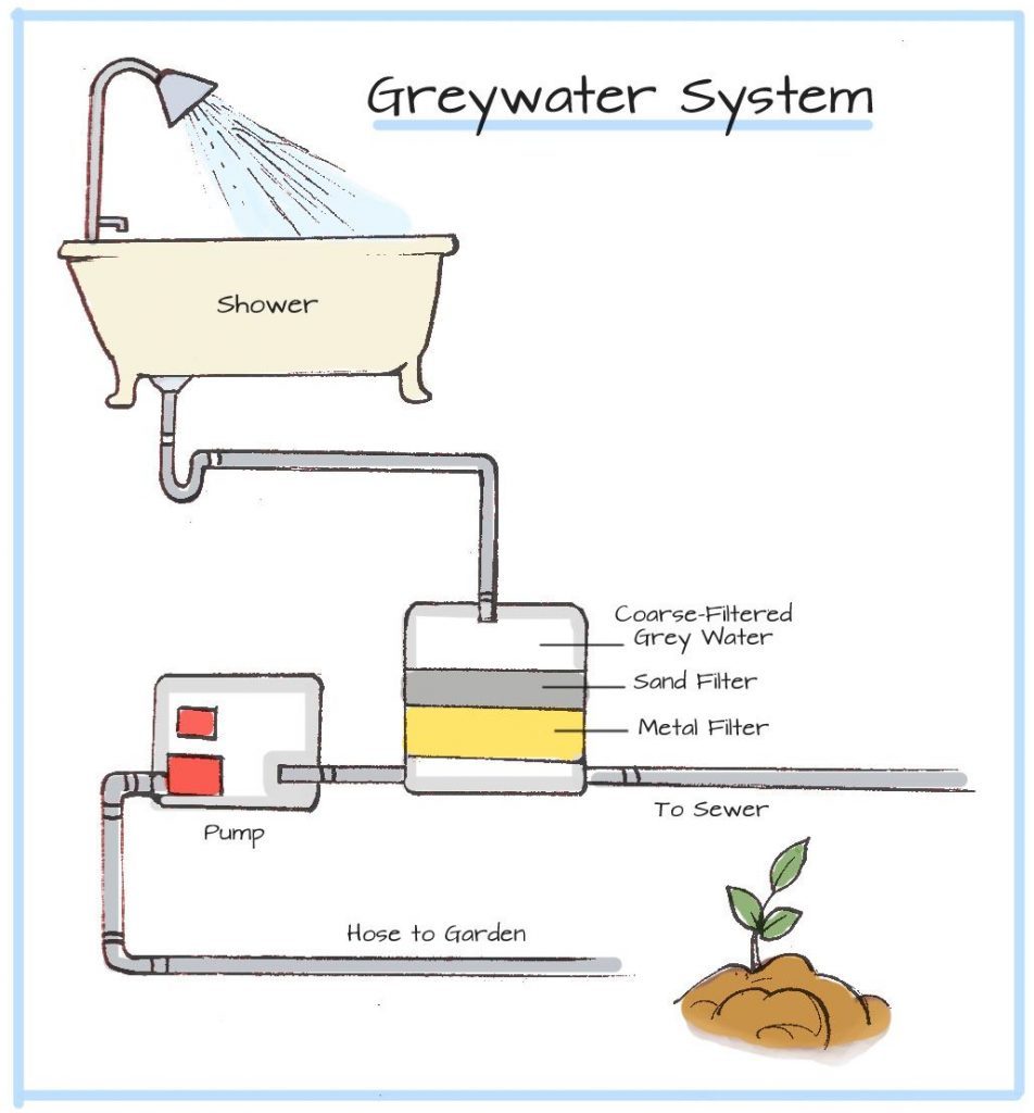 greywater system