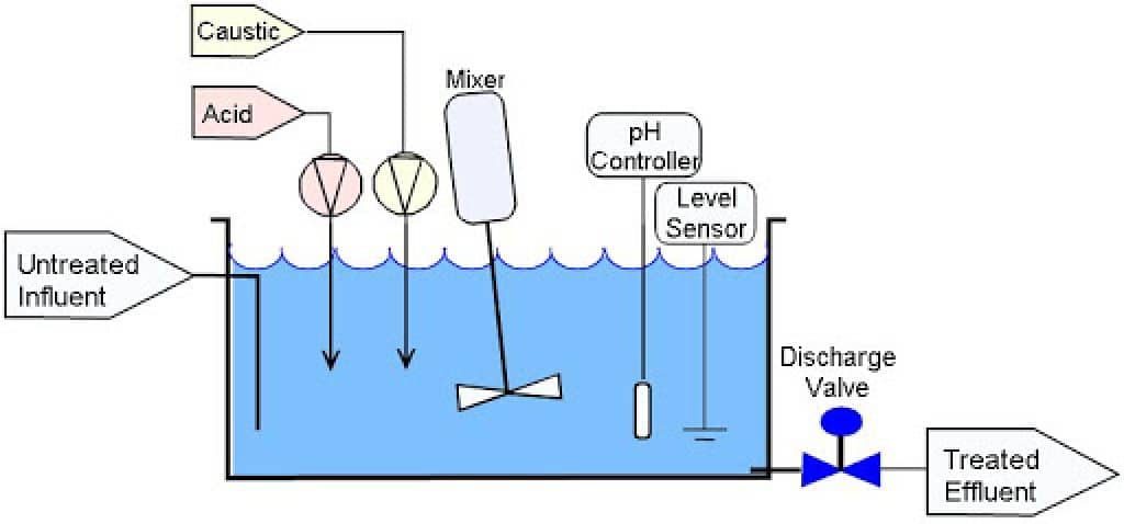 pH value adjuster
